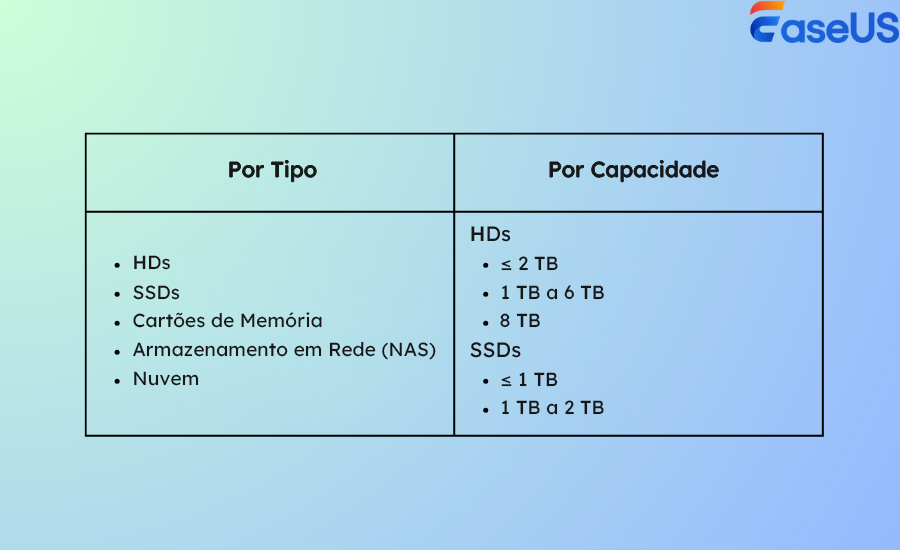 tipos de dispositivos de armazenamento
