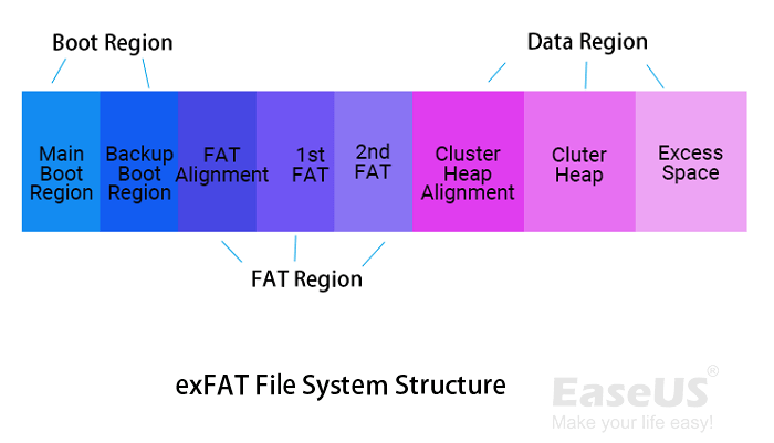 Estrutura do sistema de arquivos exFAT