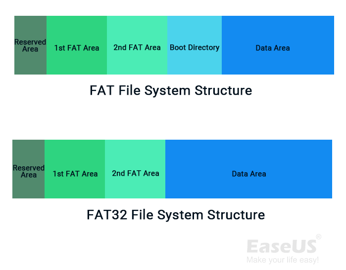 Estrutura do sistema de arquivos FAT