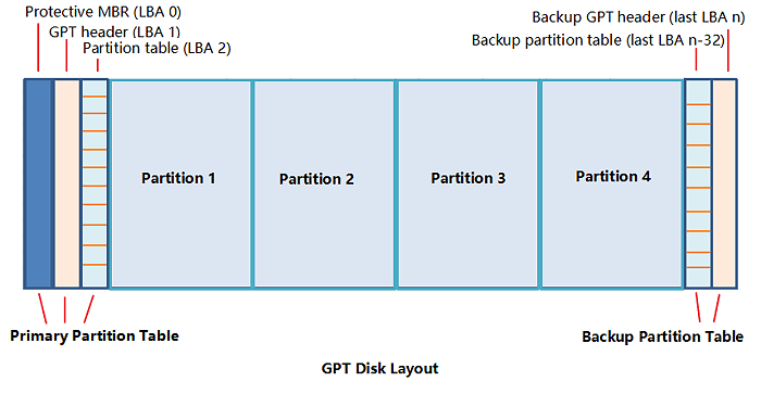 O Que é Gpt E Como Configurar O Disco Gpt No Windows Tudo O Que Você Precisa Saber Easeus 0378