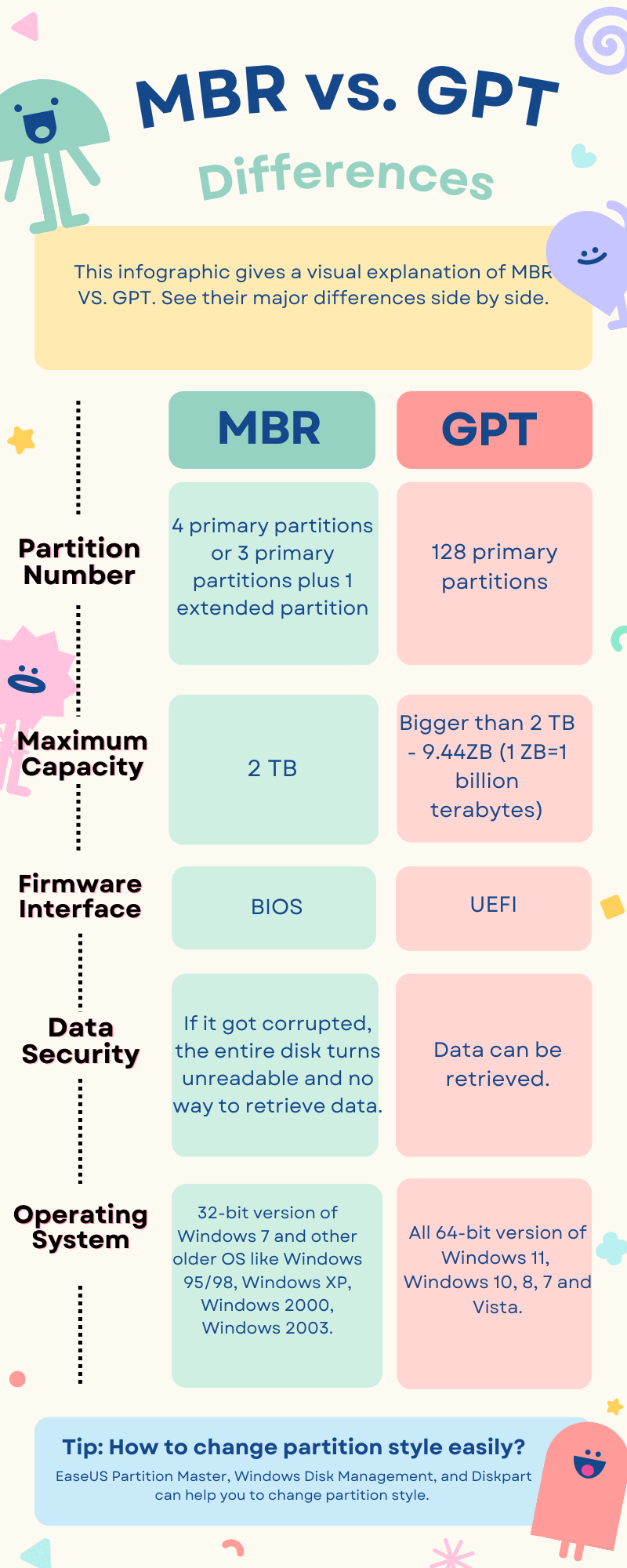 Infográfico MBR VS GPT