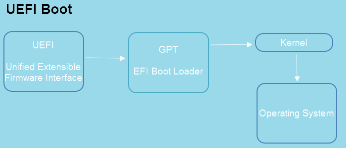 O que é boot no PC? Entenda o processo de inicialização