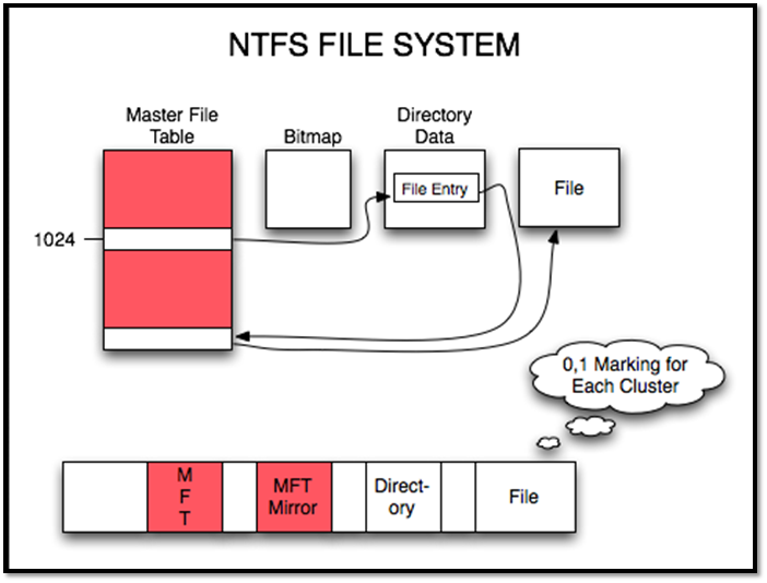 sistema de arquivos ntfs