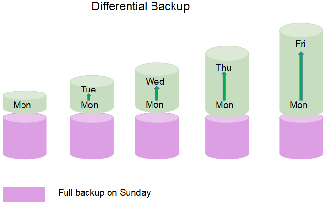O que é backup diferencial