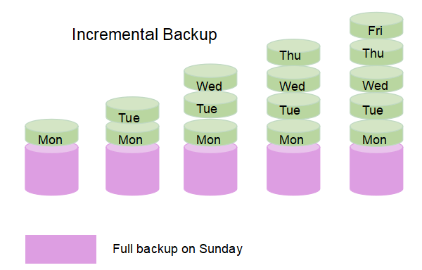 O que é backup incremental