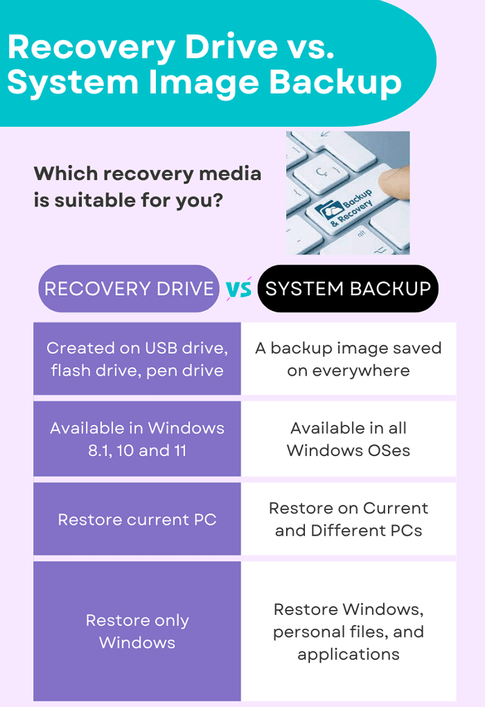 unidade de recuperação vs. infográfico de imagem de backup do sistema