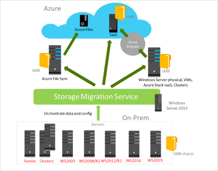 Ferramenta de migração do Windows Server - Serviço de migração de armazenamento