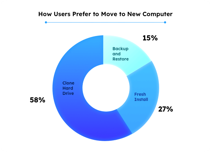 Como os usuários preferem migrar para um novo computador