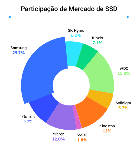 ssd market share